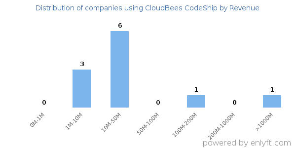 CloudBees CodeShip clients - distribution by company revenue