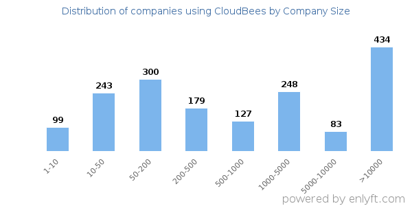 Companies using CloudBees, by size (number of employees)