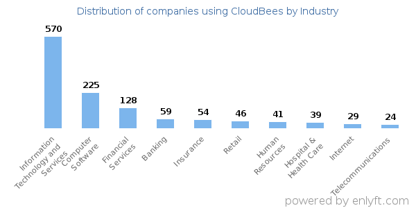 Companies using CloudBees - Distribution by industry