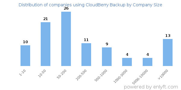 Companies using CloudBerry Backup, by size (number of employees)