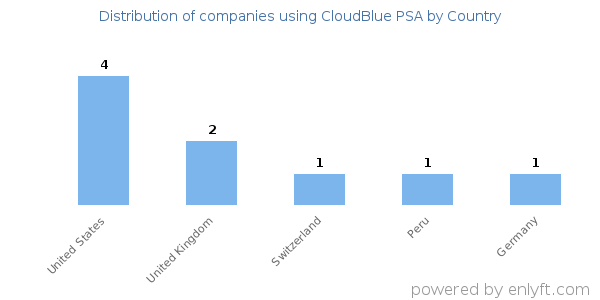 CloudBlue PSA customers by country
