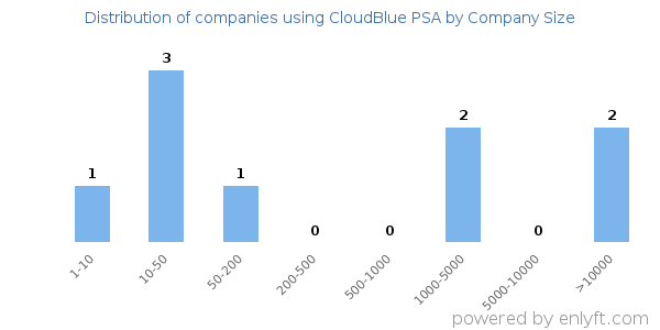 Companies using CloudBlue PSA, by size (number of employees)