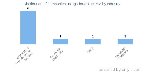 Companies using CloudBlue PSA - Distribution by industry