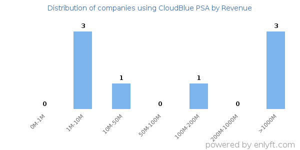 CloudBlue PSA clients - distribution by company revenue