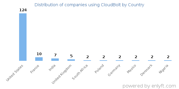 CloudBolt customers by country