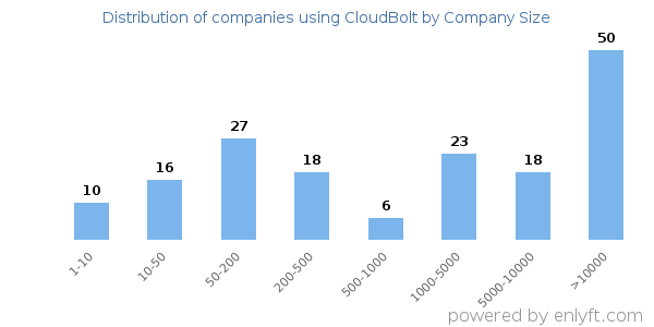 Companies using CloudBolt, by size (number of employees)