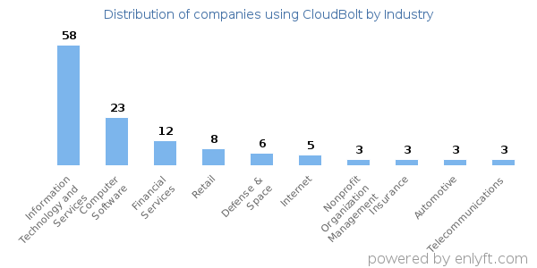Companies using CloudBolt - Distribution by industry