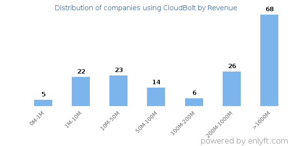 CloudBolt clients - distribution by company revenue