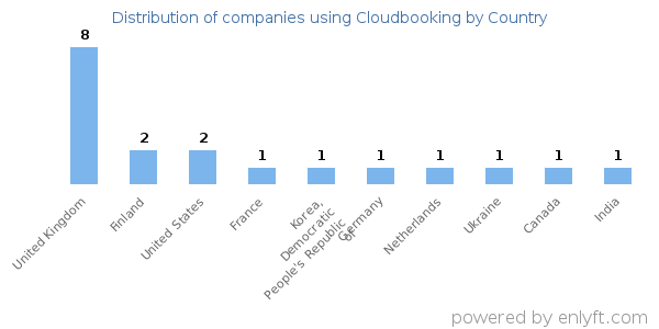 Cloudbooking customers by country