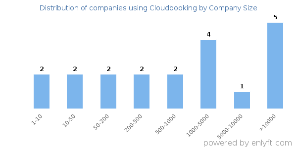 Companies using Cloudbooking, by size (number of employees)
