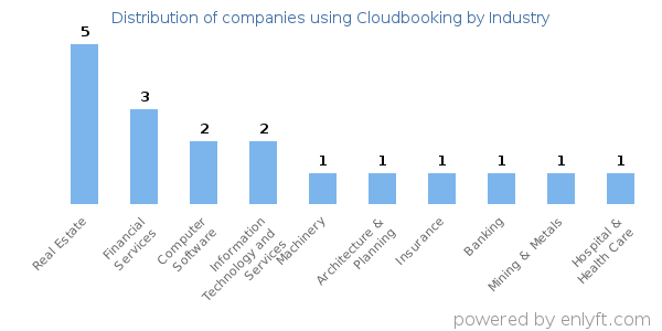 Companies using Cloudbooking - Distribution by industry