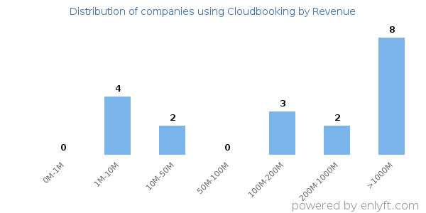 Cloudbooking clients - distribution by company revenue