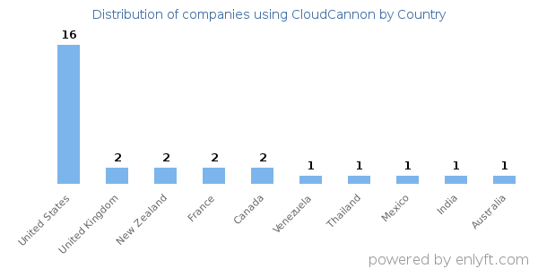CloudCannon customers by country