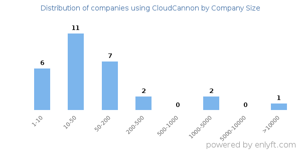 Companies using CloudCannon, by size (number of employees)