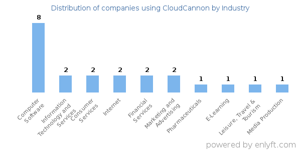 Companies using CloudCannon - Distribution by industry