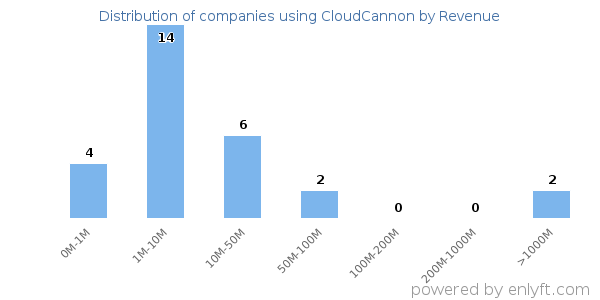 CloudCannon clients - distribution by company revenue