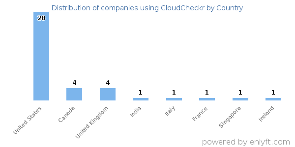 CloudCheckr customers by country