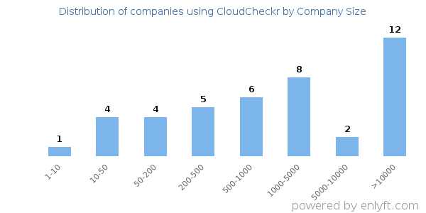 Companies using CloudCheckr, by size (number of employees)