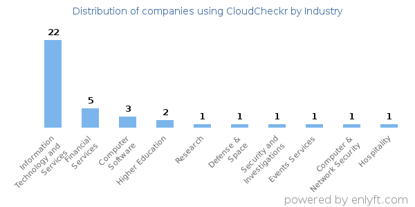 Companies using CloudCheckr - Distribution by industry