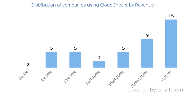 CloudCheckr clients - distribution by company revenue