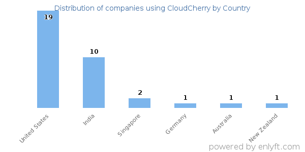 CloudCherry customers by country