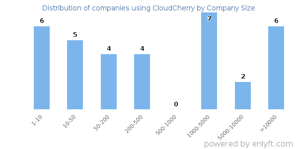 Companies using CloudCherry, by size (number of employees)