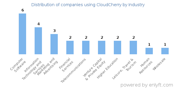 Companies using CloudCherry - Distribution by industry