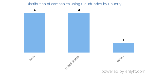 CloudCodes customers by country