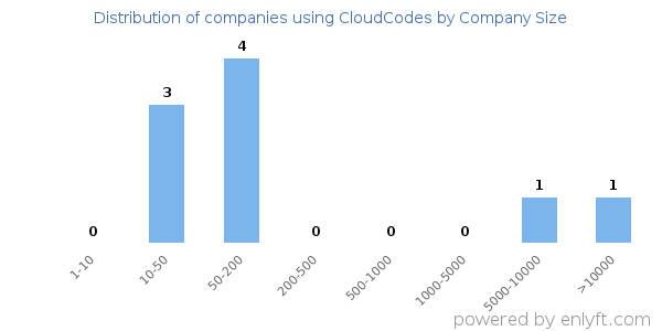 Companies using CloudCodes, by size (number of employees)