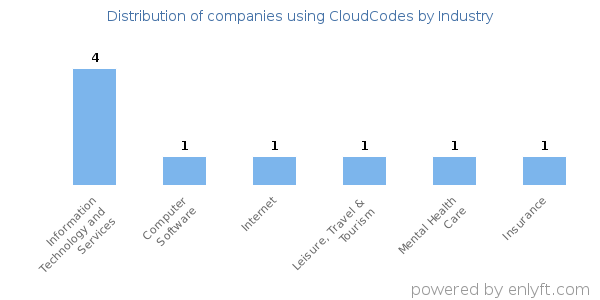 Companies using CloudCodes - Distribution by industry