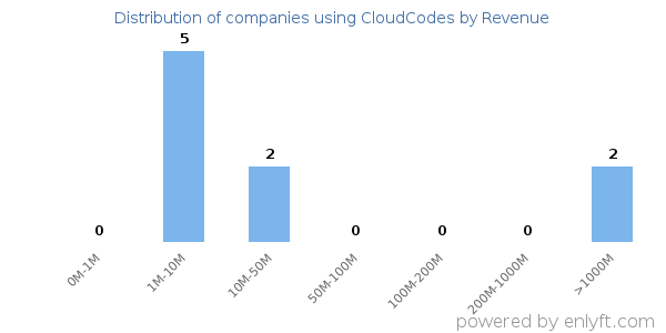 CloudCodes clients - distribution by company revenue