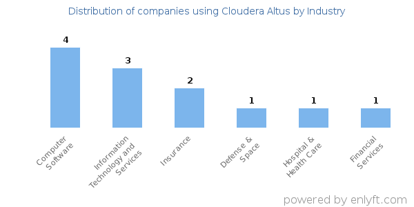 Companies using Cloudera Altus - Distribution by industry