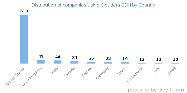 Cloudera CDH customers by country