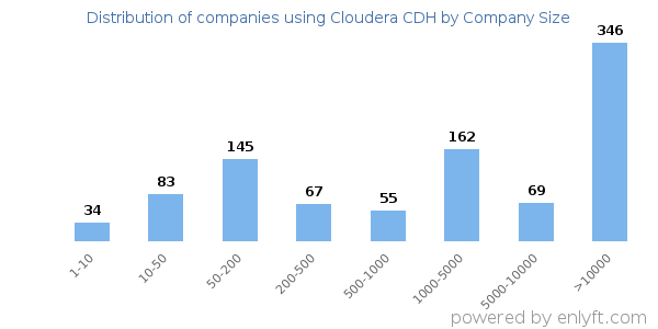 Companies using Cloudera CDH, by size (number of employees)
