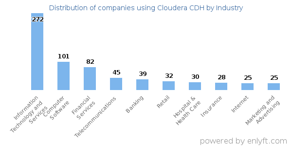 Companies using Cloudera CDH - Distribution by industry