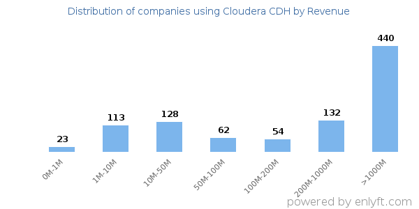 Cloudera CDH clients - distribution by company revenue