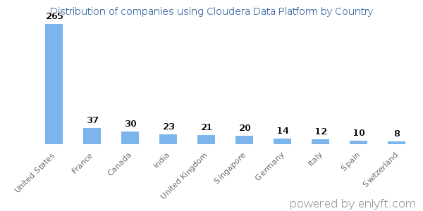 Cloudera Data Platform customers by country