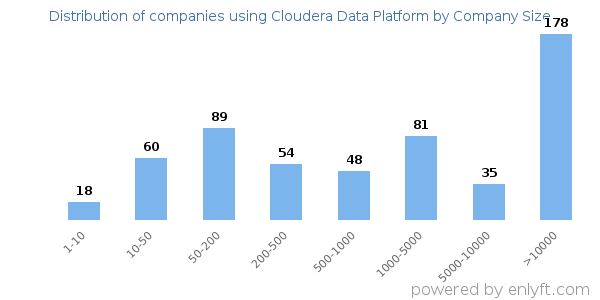 Companies using Cloudera Data Platform, by size (number of employees)