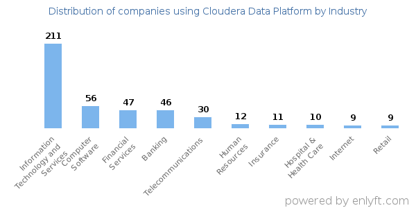 Companies using Cloudera Data Platform - Distribution by industry