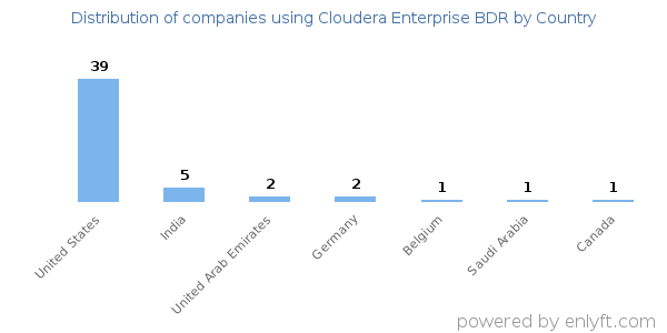 Cloudera Enterprise BDR customers by country