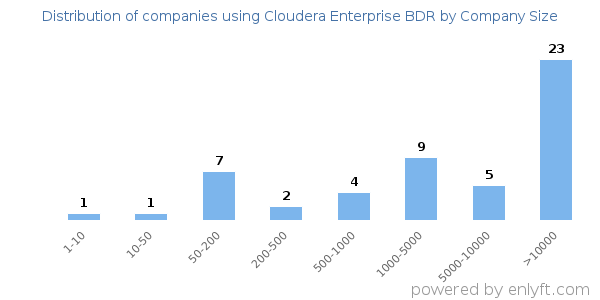 Companies using Cloudera Enterprise BDR, by size (number of employees)