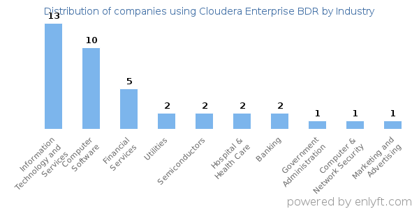 Companies using Cloudera Enterprise BDR - Distribution by industry