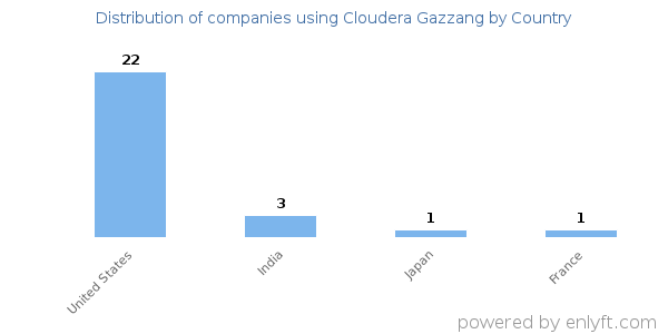 Cloudera Gazzang customers by country