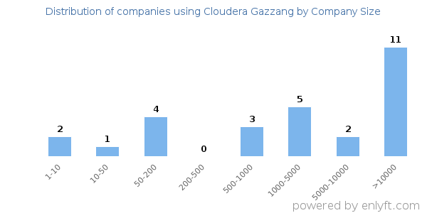 Companies using Cloudera Gazzang, by size (number of employees)