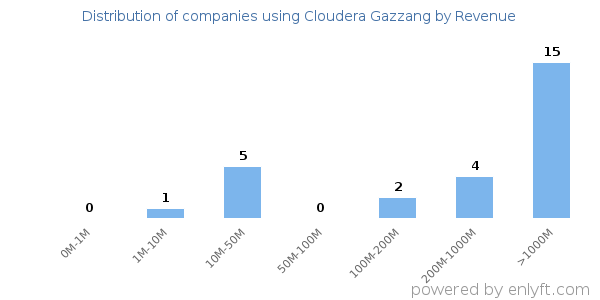 Cloudera Gazzang clients - distribution by company revenue