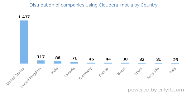 Cloudera Impala customers by country