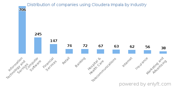 Companies using Cloudera Impala - Distribution by industry