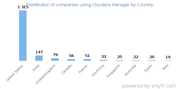 Cloudera Manager customers by country