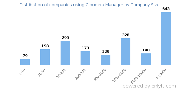 Companies using Cloudera Manager, by size (number of employees)