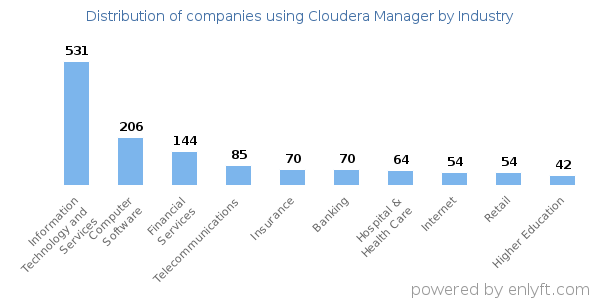 Companies using Cloudera Manager - Distribution by industry